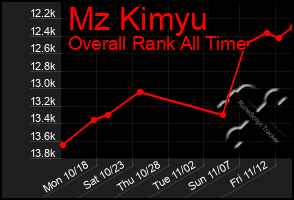 Total Graph of Mz Kimyu