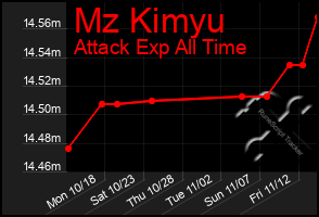 Total Graph of Mz Kimyu