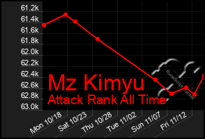 Total Graph of Mz Kimyu