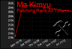 Total Graph of Mz Kimyu