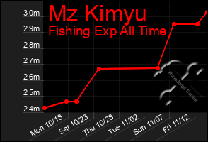 Total Graph of Mz Kimyu