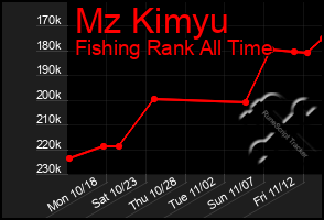 Total Graph of Mz Kimyu