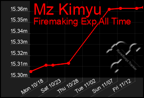 Total Graph of Mz Kimyu