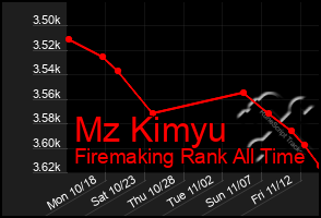 Total Graph of Mz Kimyu