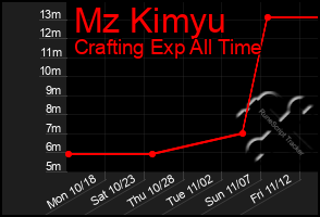 Total Graph of Mz Kimyu