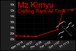 Total Graph of Mz Kimyu