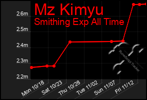 Total Graph of Mz Kimyu