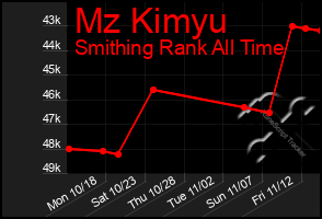 Total Graph of Mz Kimyu