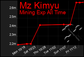 Total Graph of Mz Kimyu