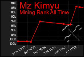 Total Graph of Mz Kimyu