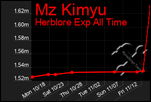 Total Graph of Mz Kimyu