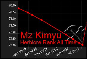 Total Graph of Mz Kimyu