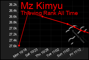 Total Graph of Mz Kimyu