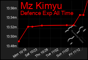 Total Graph of Mz Kimyu