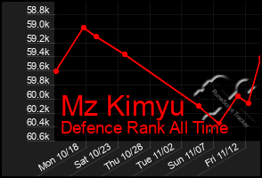 Total Graph of Mz Kimyu