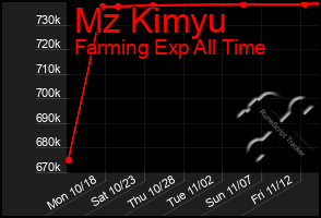 Total Graph of Mz Kimyu