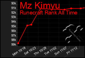 Total Graph of Mz Kimyu