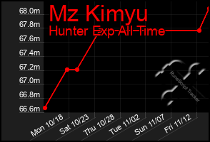 Total Graph of Mz Kimyu