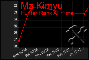 Total Graph of Mz Kimyu