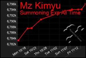 Total Graph of Mz Kimyu