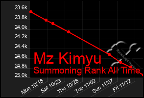 Total Graph of Mz Kimyu