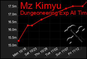 Total Graph of Mz Kimyu