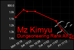 Total Graph of Mz Kimyu