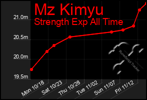 Total Graph of Mz Kimyu