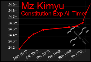 Total Graph of Mz Kimyu