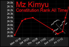 Total Graph of Mz Kimyu