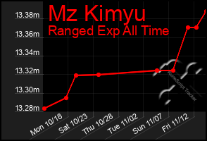 Total Graph of Mz Kimyu