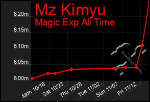 Total Graph of Mz Kimyu