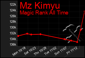 Total Graph of Mz Kimyu