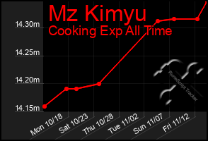 Total Graph of Mz Kimyu