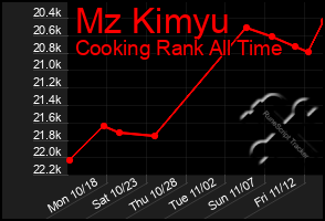 Total Graph of Mz Kimyu