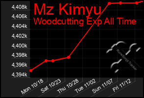 Total Graph of Mz Kimyu