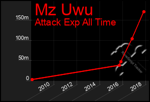 Total Graph of Mz Uwu