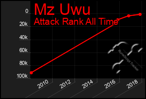 Total Graph of Mz Uwu