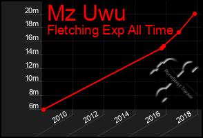 Total Graph of Mz Uwu