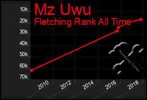 Total Graph of Mz Uwu