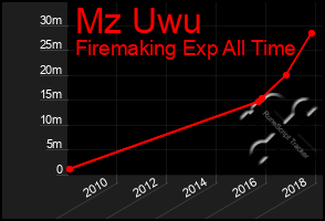 Total Graph of Mz Uwu