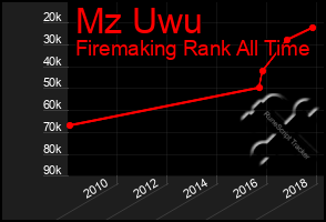 Total Graph of Mz Uwu