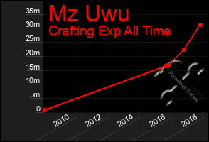 Total Graph of Mz Uwu