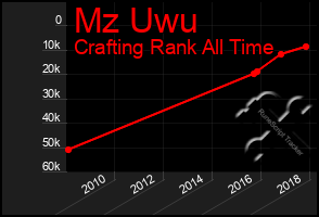 Total Graph of Mz Uwu