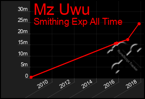 Total Graph of Mz Uwu