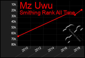 Total Graph of Mz Uwu