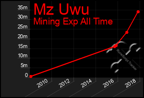 Total Graph of Mz Uwu