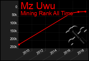 Total Graph of Mz Uwu