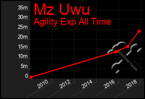 Total Graph of Mz Uwu