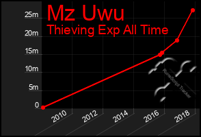 Total Graph of Mz Uwu